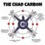 The Chad Carbon